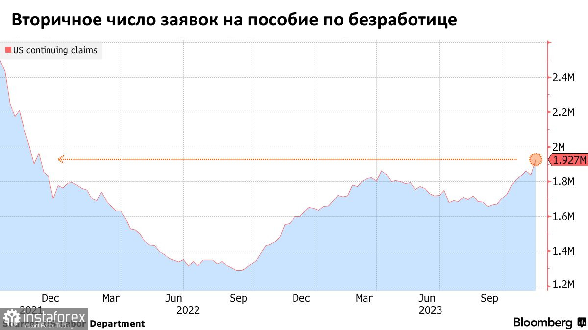 Статистика свидетельствует о замедлении американской экономики