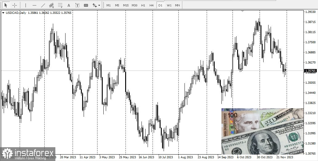 CAD, USD/CAD, обзор, аналитика