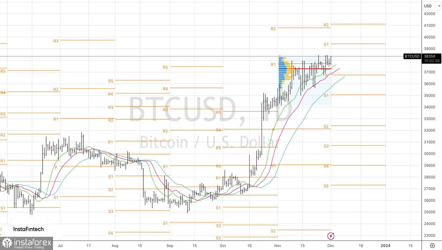 Bitcoin in crescita: fattori esterni favorevoli 