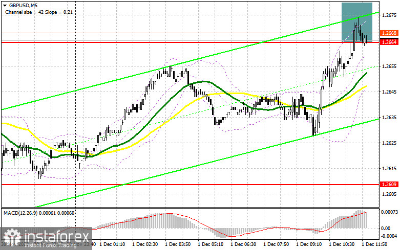 GBP/USD: план на американскую сессию 1 декабря (разбор утренних сделок). Фунт воспрял духом, не оставляя надежу на рост после коррекции