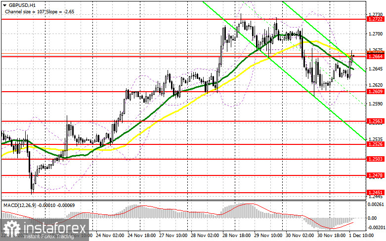 GBP/USD: план на американскую сессию 1 декабря (разбор утренних сделок). Фунт воспрял духом, не оставляя надежу на рост после коррекции