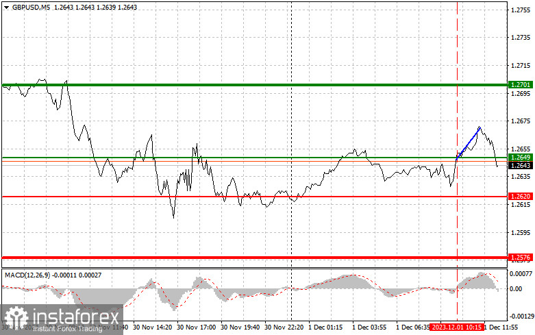 GBPUSD: простые советы по торговле для начинающих трейдеров на 1 декабря (американская сессия)