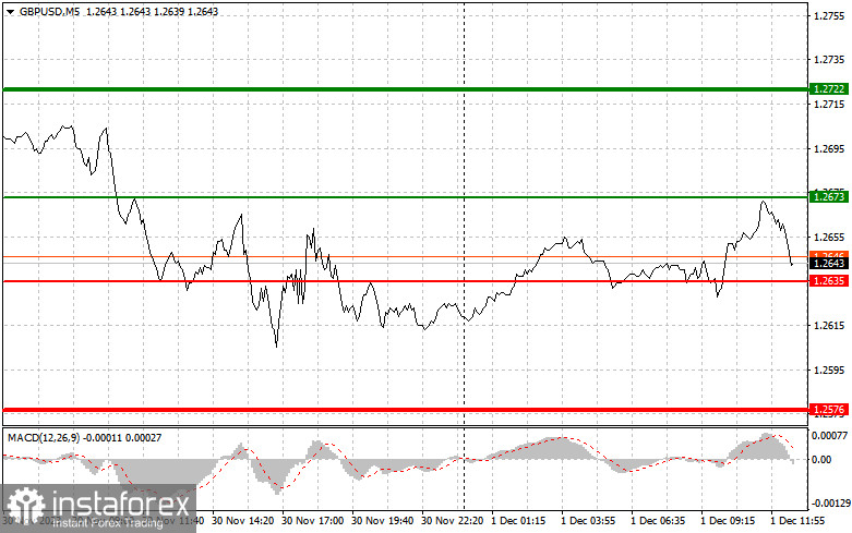 GBPUSD: простые советы по торговле для начинающих трейдеров на 1 декабря (американская сессия)