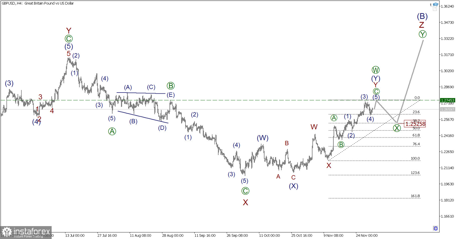  GBP/USD. 1 dicembre. I tori cominciano a stancarsi. L'inversione di tendenza sta arrivando!