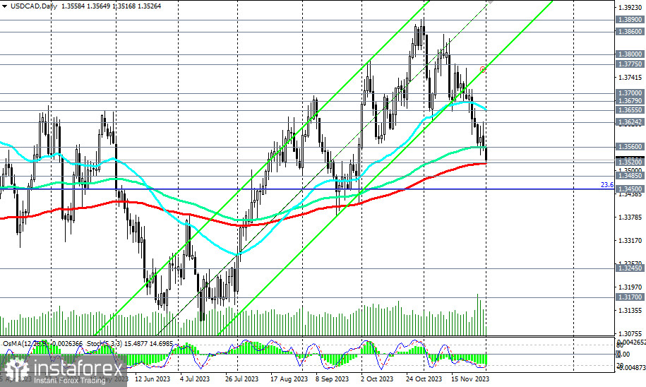 USD/CAD: нефть, рынок труда, ВВП, инфляция