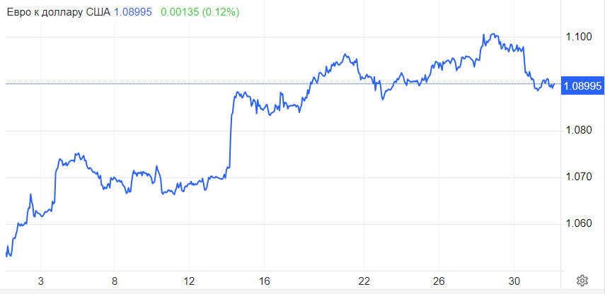 EUR/USD. Евро становится фаворитом декабря, доллар уходит в отставку