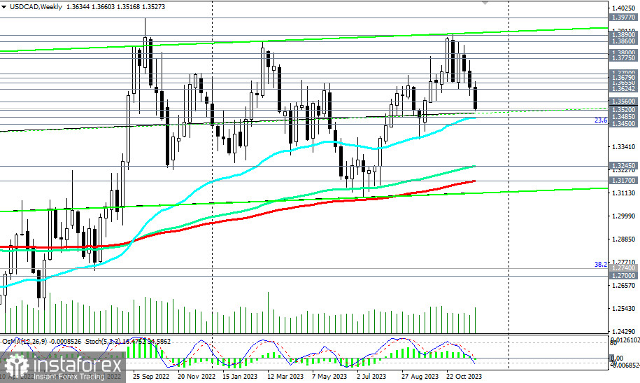 Przegląd USD/CAD oraz wskazówki handlowe na 01.12.2023 r.