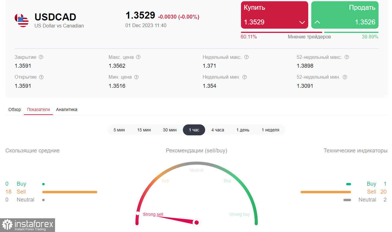 USD/CAD: торговые сценарии на 01.12.2023