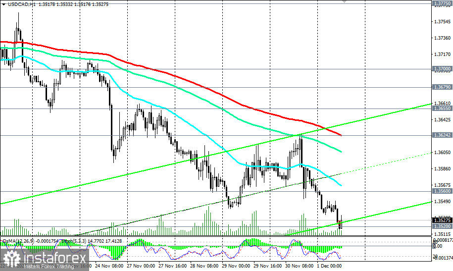 Przegląd USD/CAD oraz wskazówki handlowe na 01.12.2023 r.