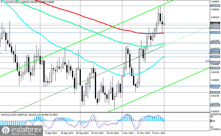 AUD/USD: в ожидании прорыва диапазона 0.6570–0.6670