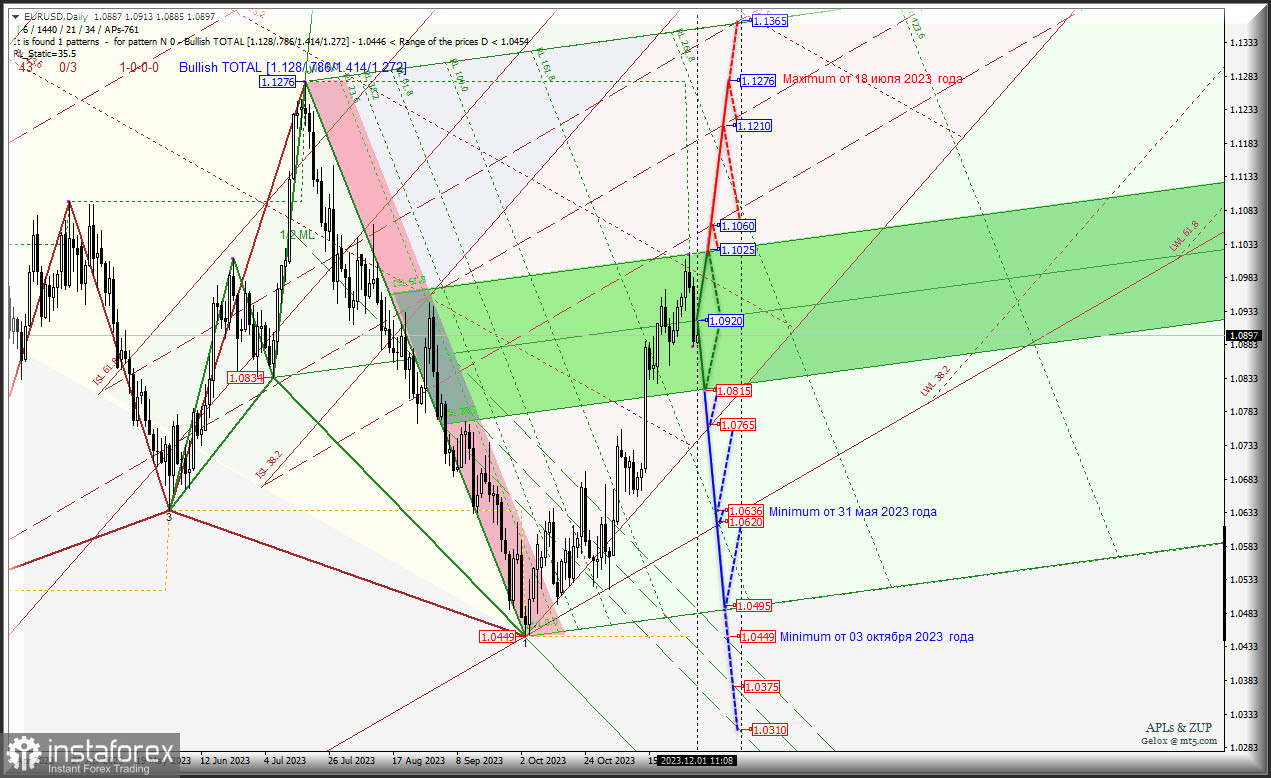 В декабре Euro vs US Dollar "заморозит" свой рост и направится вниз? Комплексный анализ (анимационная разметка) - APLs &amp; ZUP - с 4 декабря 2023 года