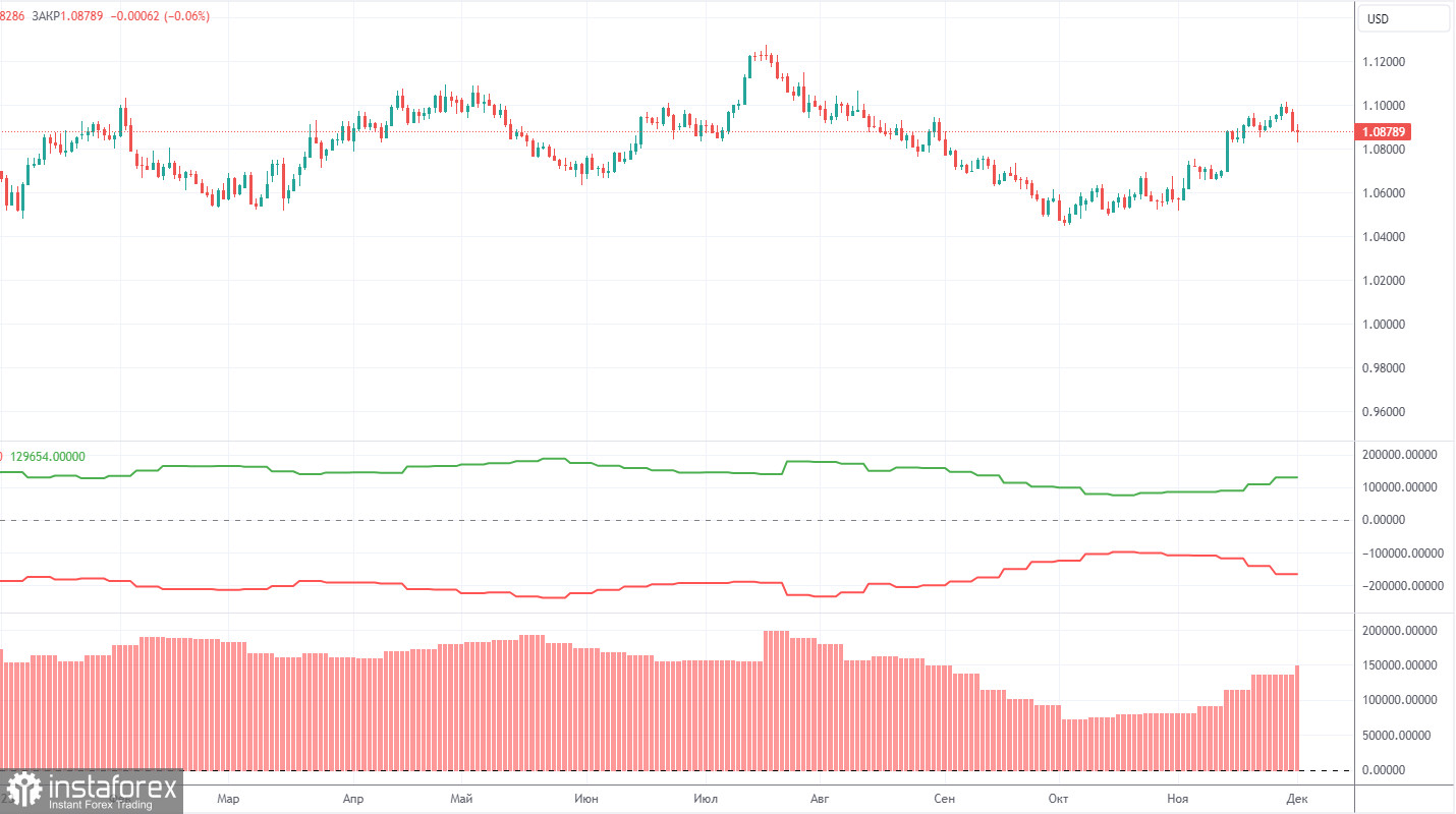 Анализ торговой недели 27 ноября-1 декабря по паре EUR/USD. Отчет COT. Пауэлл поставил подножку доллару