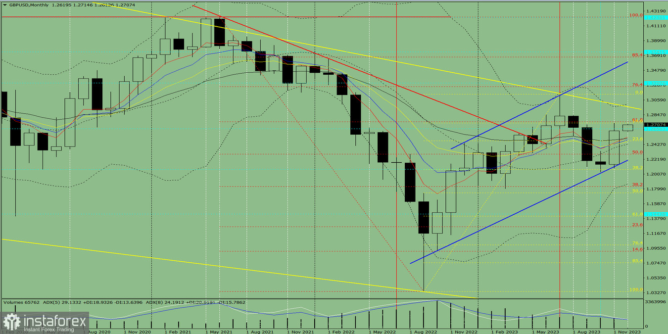 Analiza techniczna GBP/USD na grudzień 2023 roku