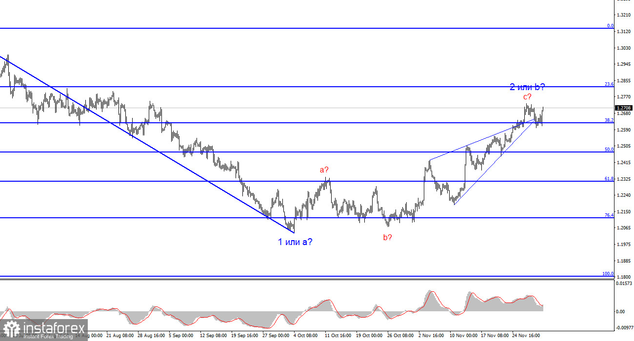 Анализ GBP/USD. 3 декабря. Британец не торопиться падать