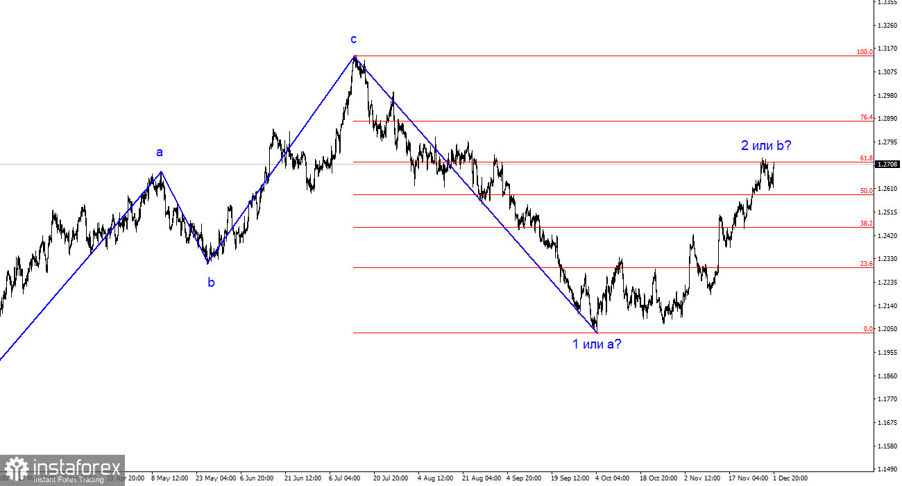 Анализ GBP/USD. 3 декабря. Британец не торопиться падать