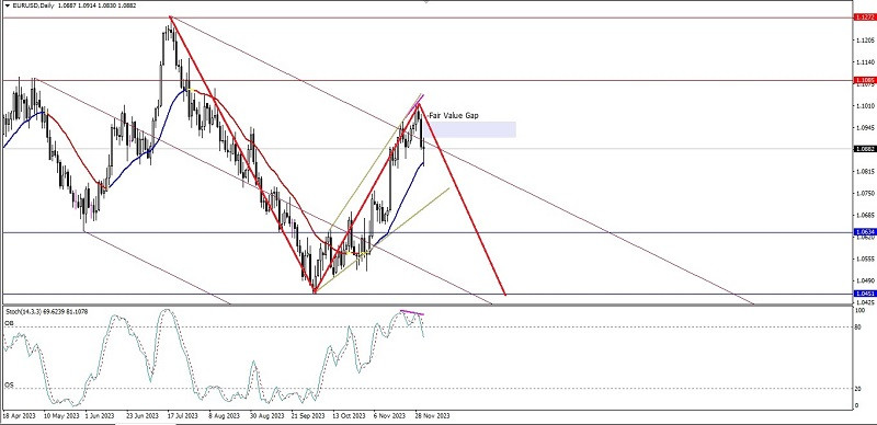 Technical Analysis of Daily Price Movement of EUR/USD Main Currency…