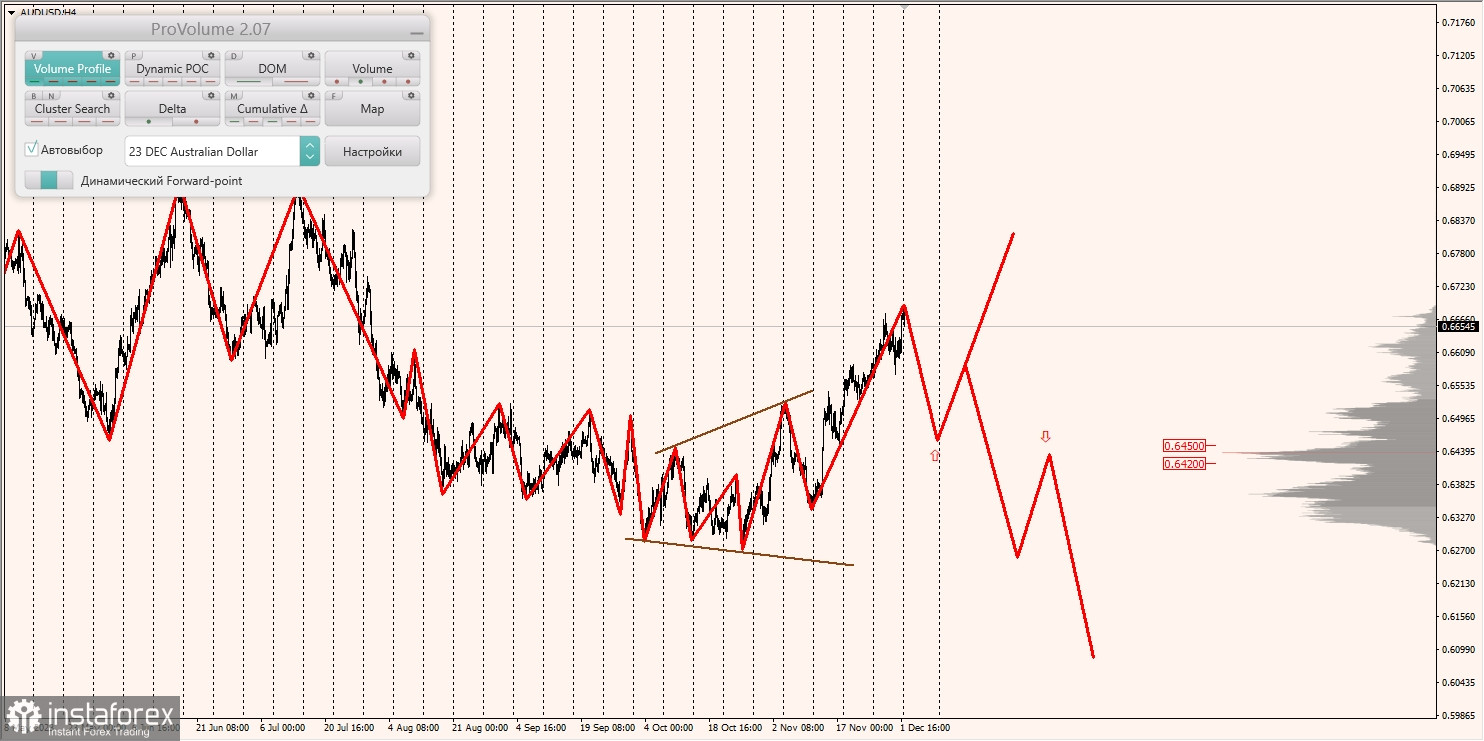 Маржинальные зоны и торговые идеи по AUD/USD, NZD/USD, USD/CAD (04.12.2023)