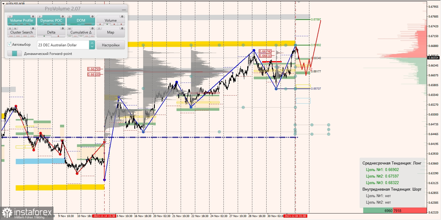 Маржинальные зоны и торговые идеи по AUD/USD, NZD/USD, USD/CAD (04.12.2023)