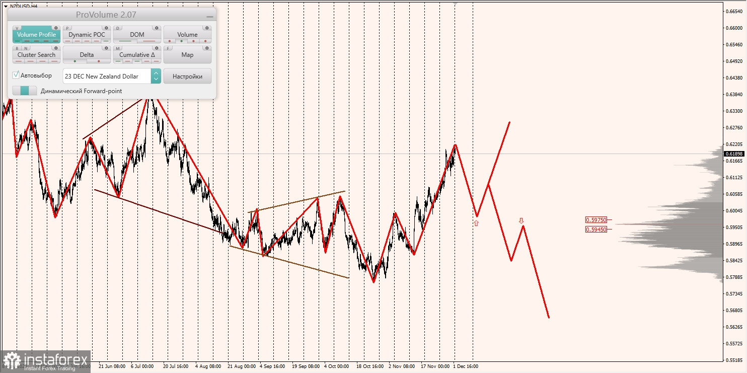 Маржинальные зоны и торговые идеи по AUD/USD, NZD/USD, USD/CAD (04.12.2023)