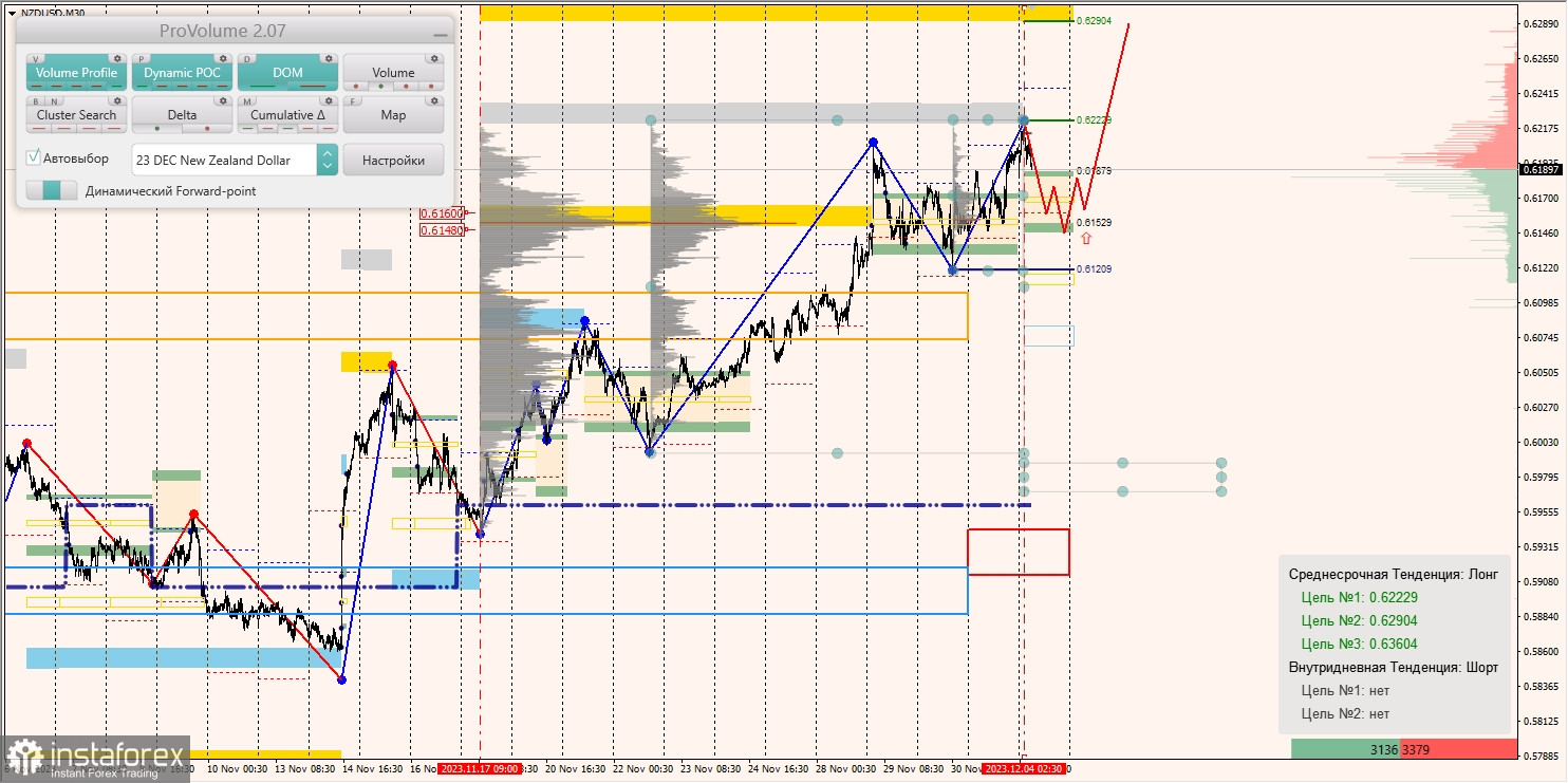 Маржинальные зоны и торговые идеи по AUD/USD, NZD/USD, USD/CAD (04.12.2023)