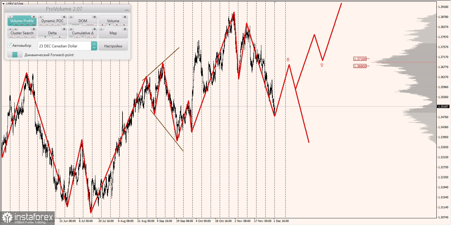 Маржинальные зоны и торговые идеи по AUD/USD, NZD/USD, USD/CAD (04.12.2023)