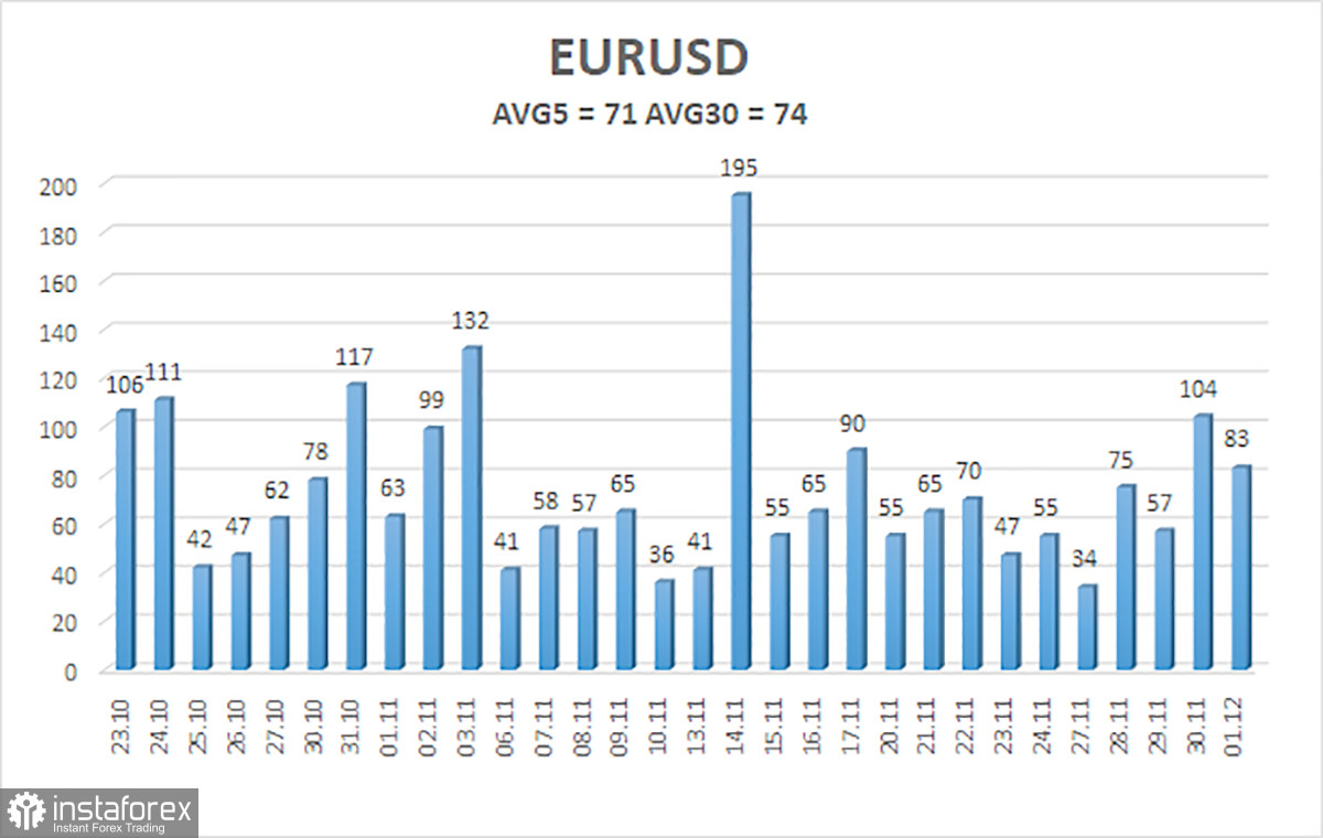 Обзор пары EUR/USD. 4 декабря. ЦБ Германии призывает не радоваться раньше времени по поводу инфляции