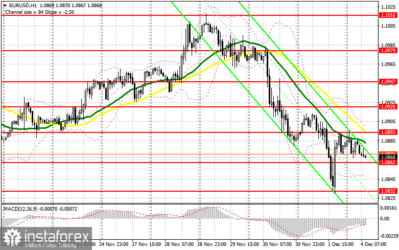 EUR/USD: план на европейскую сессию 4 декабря. Commitment of Traders COT-отчеты (разбор вчерашних сделок). Евро провалился после выступления Пауэлла