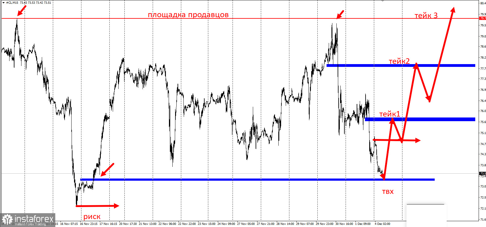 Торговая идея на рост по нефти WTI с коротким стопом