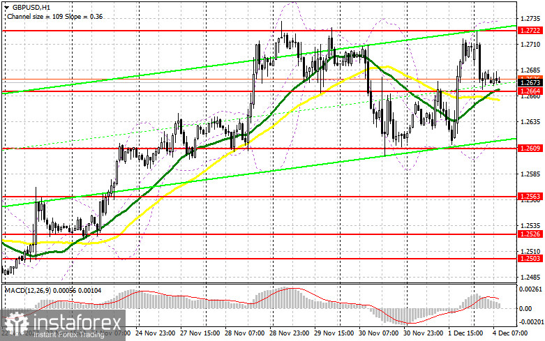 GBP/USD: план на европейскую сессию 4 декабря. Commitment of Traders COT-отчеты (разбор вчерашних сделок). Фунт возвращается к месячному максимуму