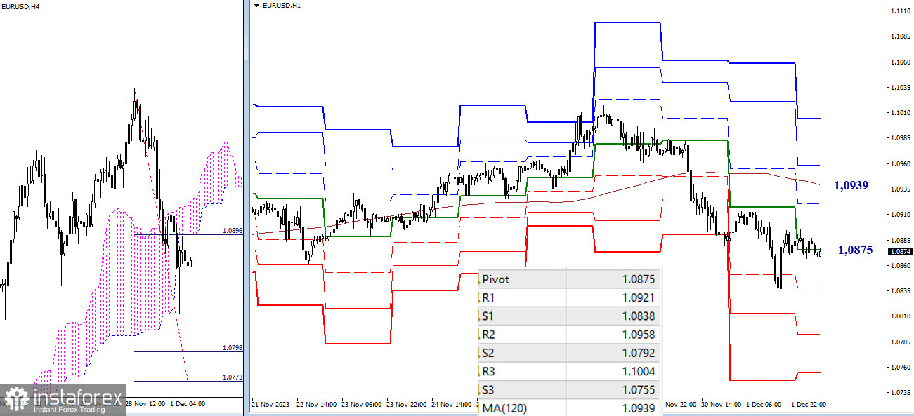 EUR/USD и GBP/USD 4 декабря – технический анализ ситуации