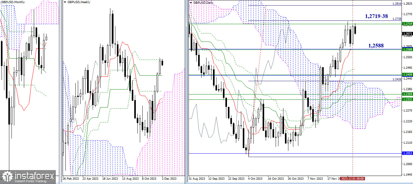 EUR/USD и GBP/USD 4 декабря – технический анализ ситуации