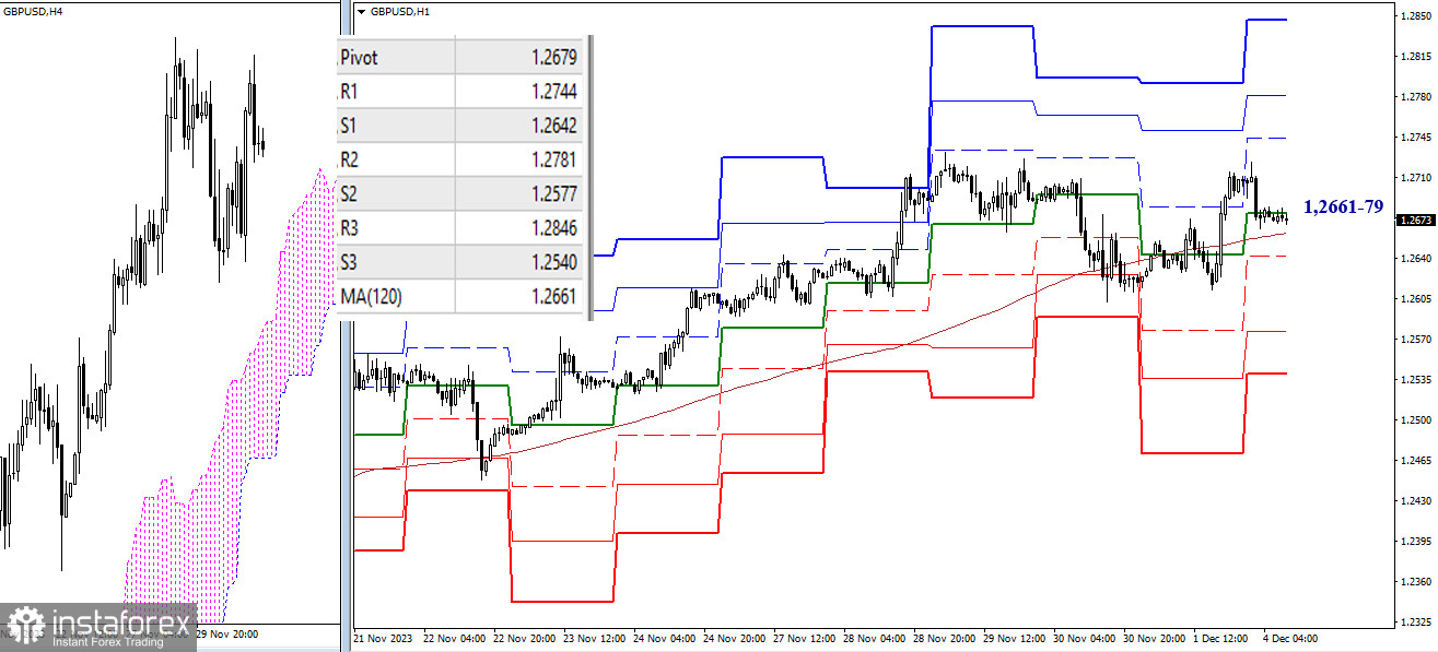 EUR/USD и GBP/USD 4 декабря – технический анализ ситуации