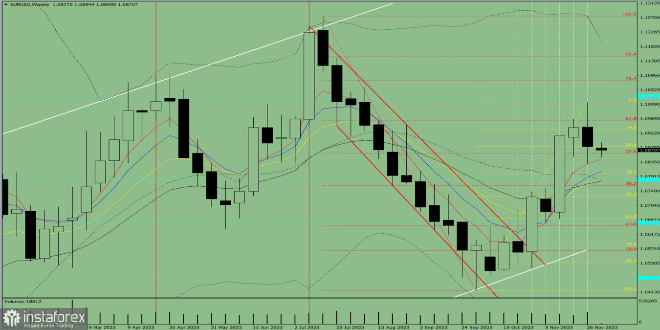 Analiza techniczna EUR/USD na tydzień od 4 do 9 grudnia