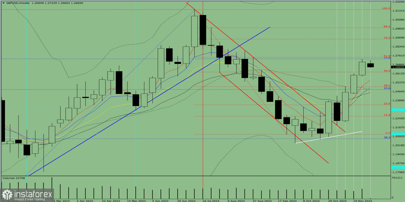 Analiza techniczna GBP/USD na tydzień od 4 do 9 grudnia