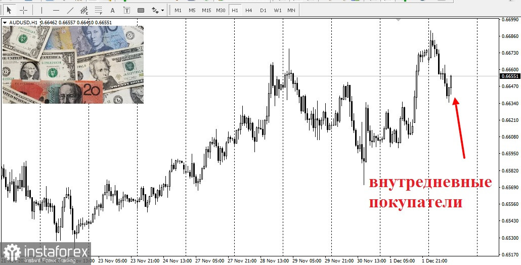 AUD/USD. Снижение выглядит ограниченным в преддверии РБА