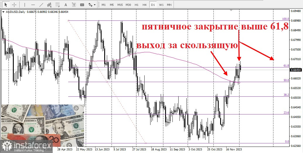 AUD/USD. Снижение выглядит ограниченным в преддверии РБА