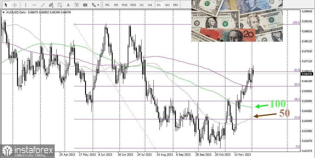 AUD/USD. Снижение выглядит ограниченным в преддверии РБА