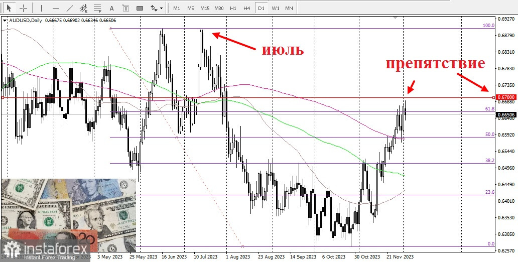 AUD/USD. Снижение выглядит ограниченным в преддверии РБА