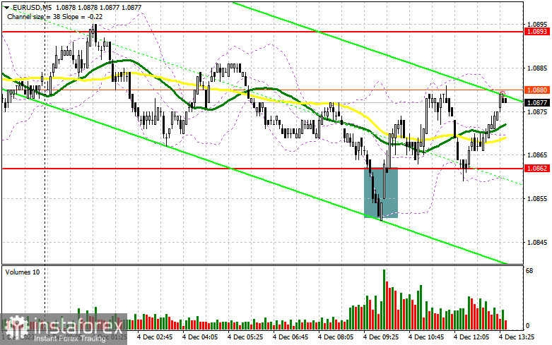 EUR/USD: план на американскую сессию 4 декабря (разбор утренних сделок). Евро быстро откупили в районе 1.0862