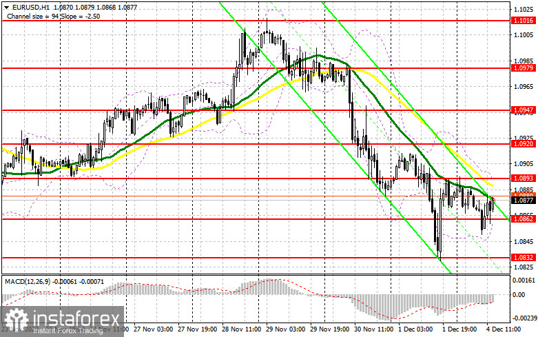 EUR/USD: план на американскую сессию 4 декабря (разбор утренних сделок). Евро быстро откупили в районе 1.0862