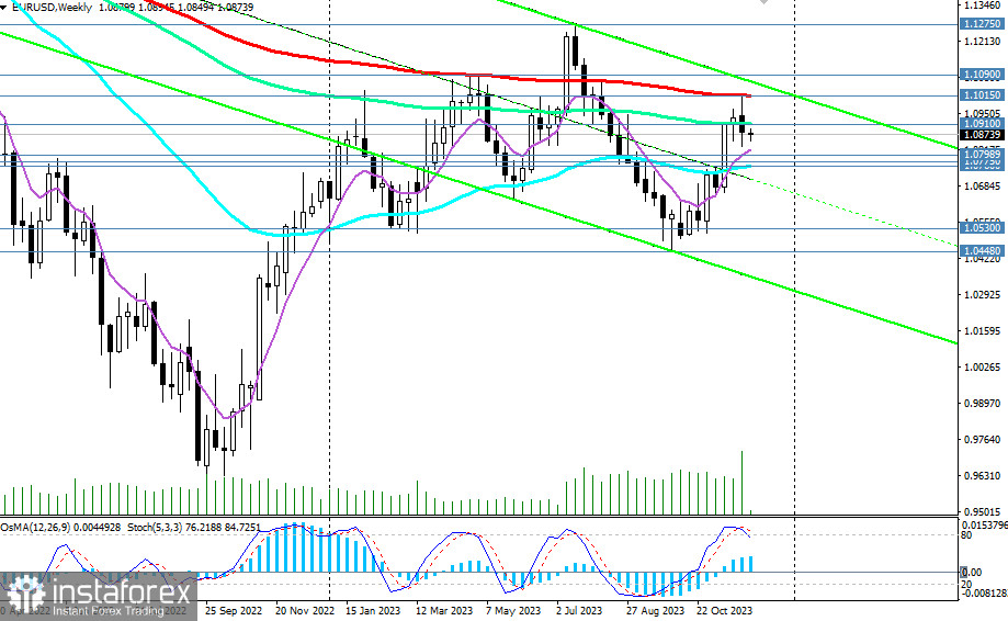 EUR/USD: торговые сценарии на 04.12.2023