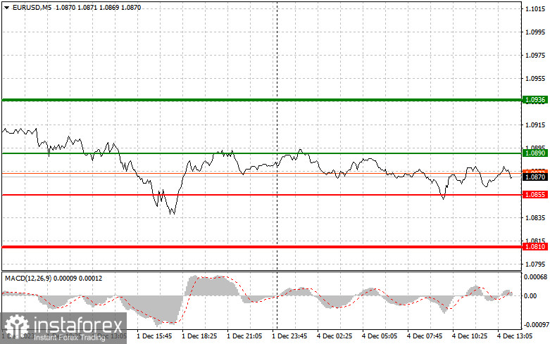  EURUSD: semplici consigli di trading per i trader principianti il 4 dicembre (sessione americana)