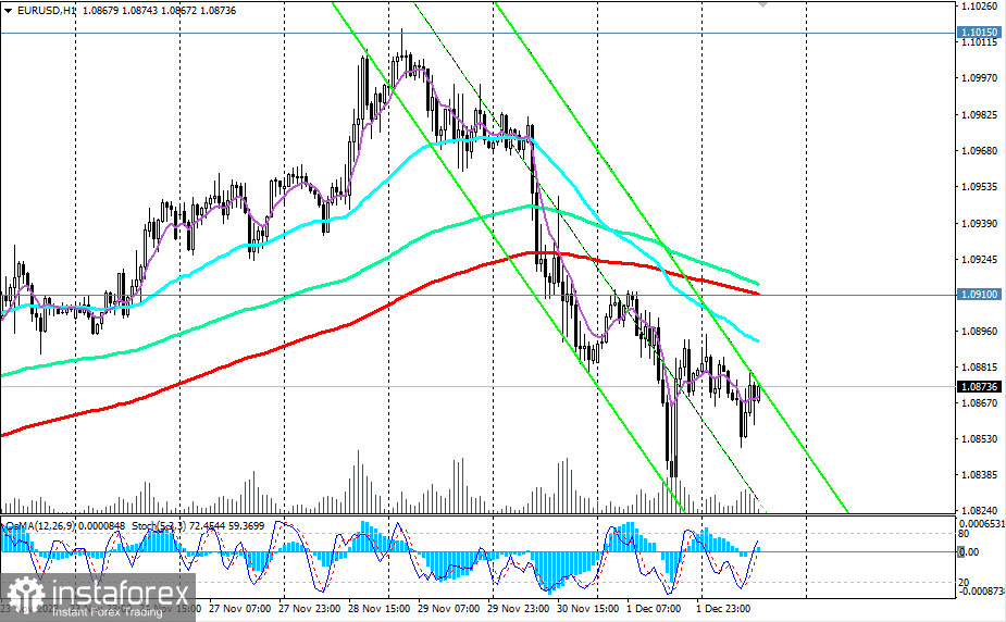 EUR/USD: торговые сценарии на 04.12.2023