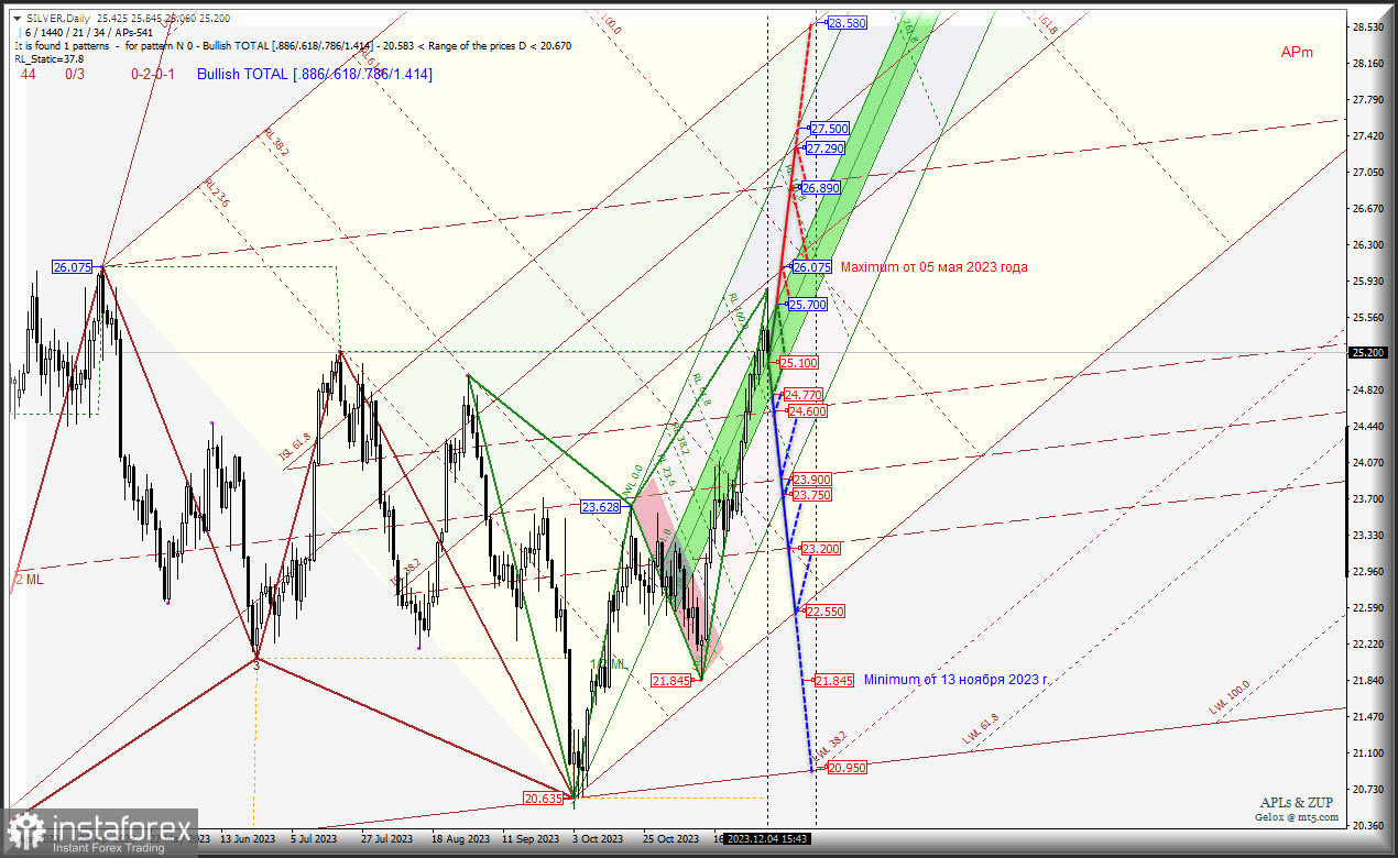 Декабрь - Spot Silver - отработка паттерна Гартли и путешествие вниз? Комплексный анализ (с анимационной разметкой) - вилы Эндрюса APLs &amp; ZUP - с 5 декабря 2023 