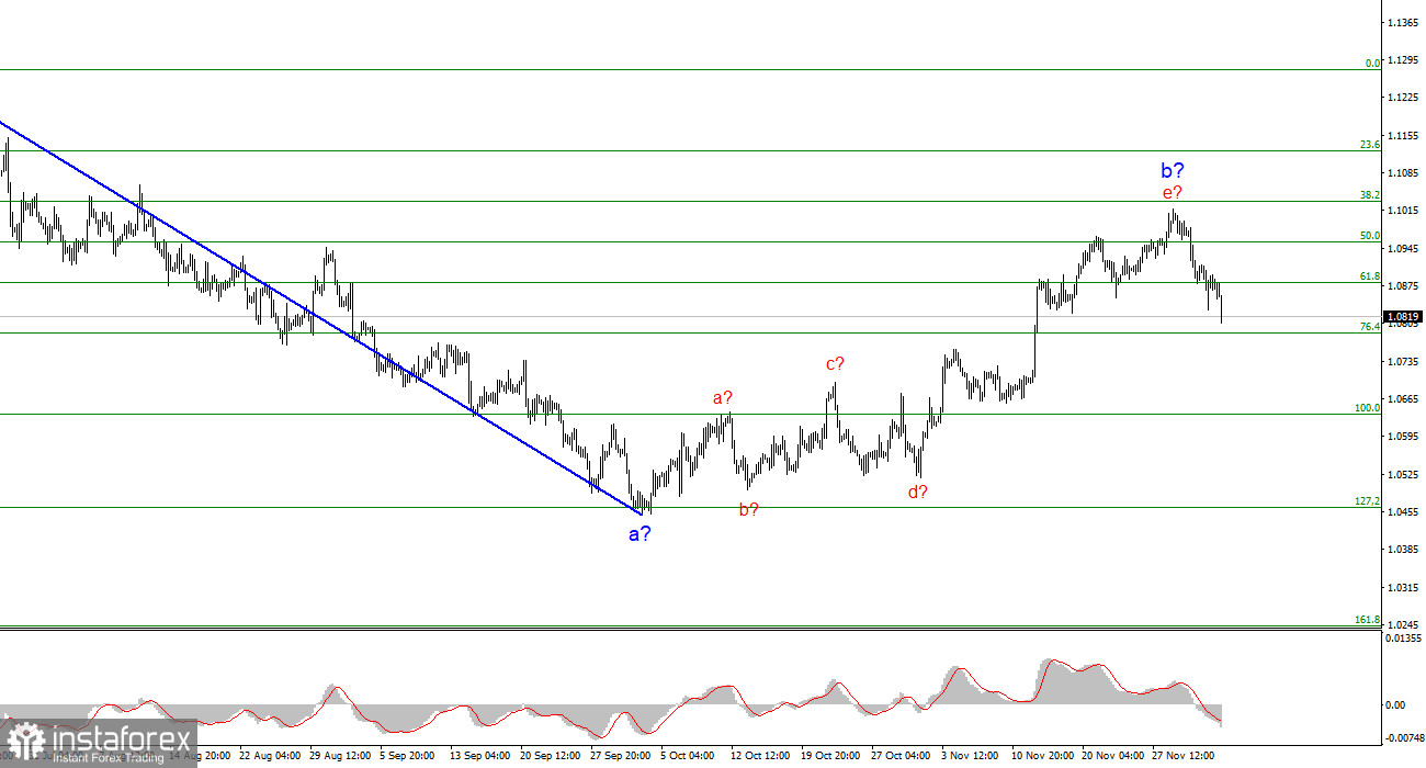 Анализ EUR/USD. 4 декабря. Рынок не стал ждать выступления Лагард