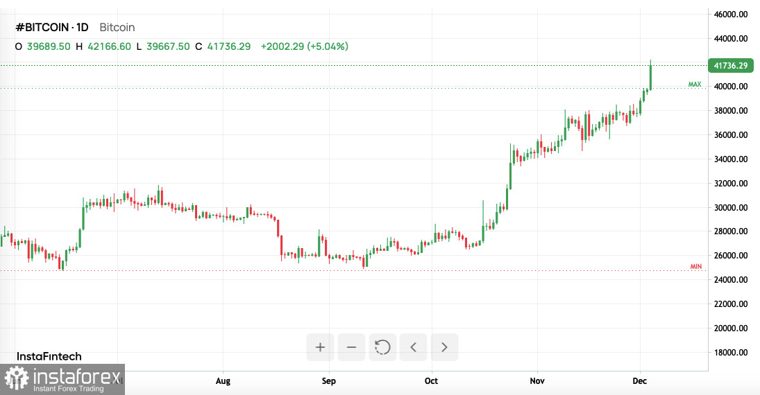 Bitcoin выше $40 000: этот рост совсем не похож на предыдущий