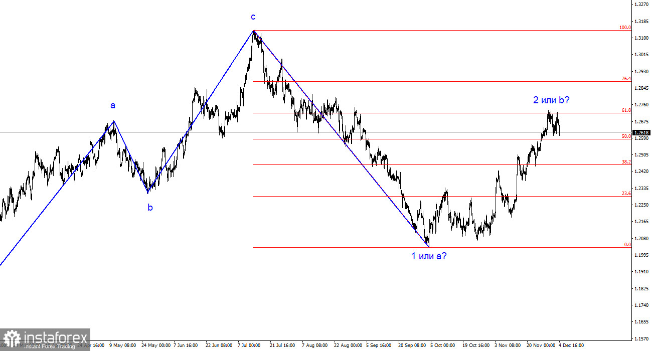 Анализ GBP/USD. 4 декабря. Британец все еще сомневается и ищет, за что бы зацепиться