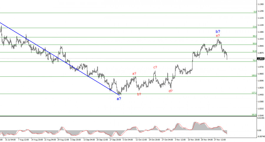 Exchange Rates analysis