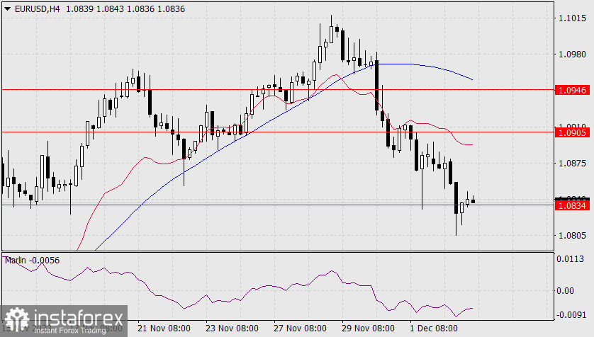 Прогноз по EUR/USD на 5 декабря 2023 года