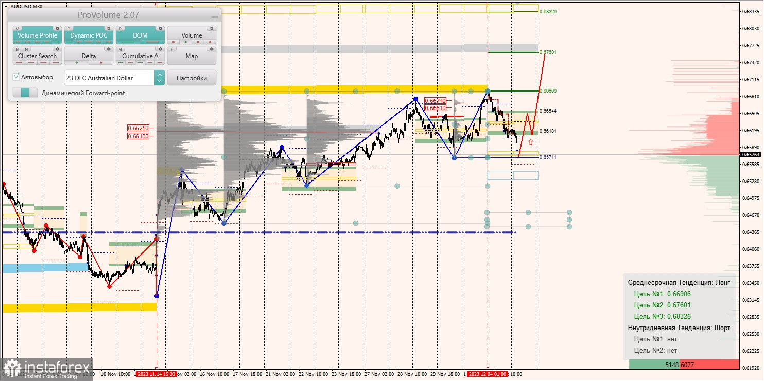 Маржинальные зоны и торговые идеи по AUD/USD, NZD/USD, USD/CAD (05.12.2023)